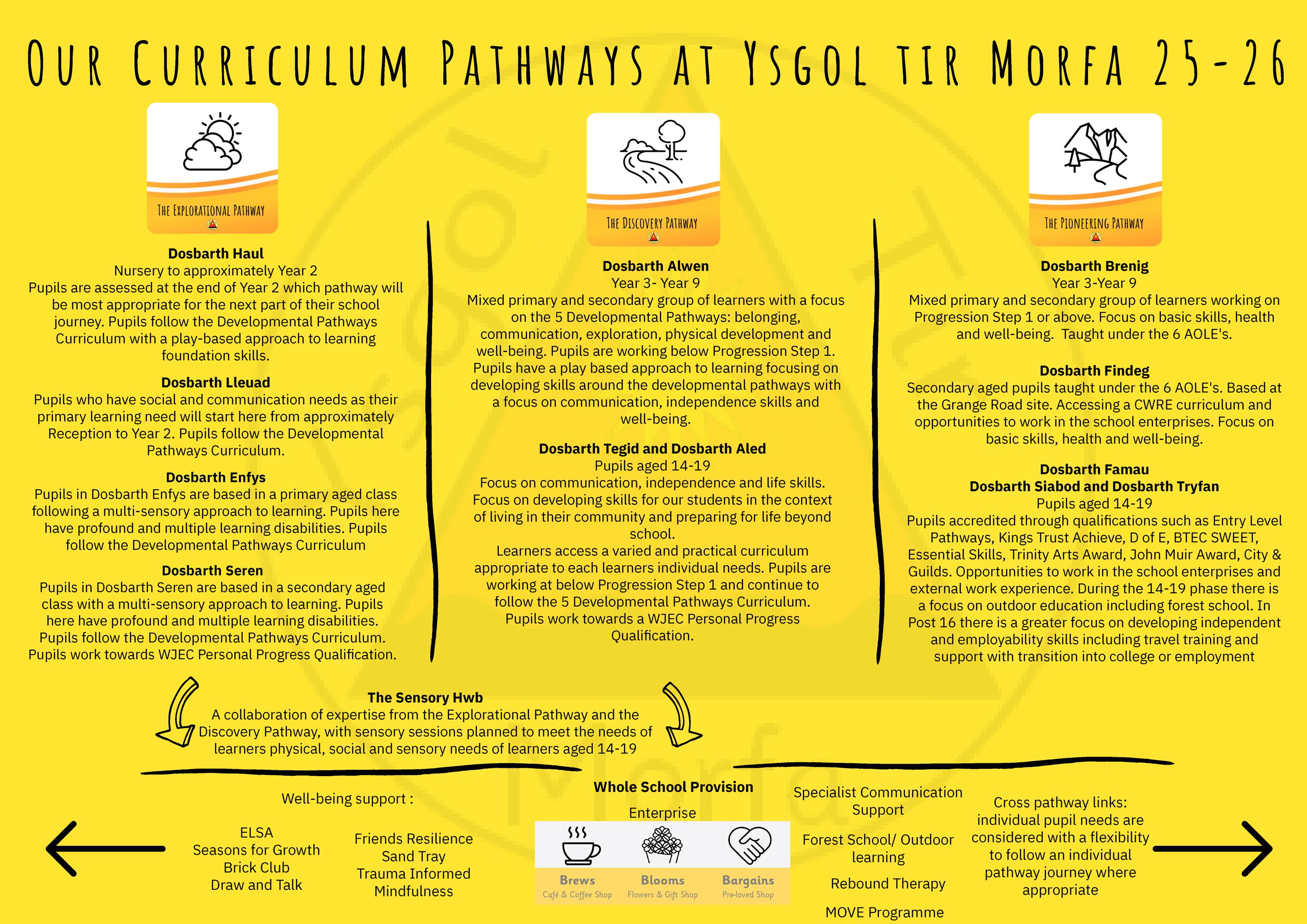 Pathways Overview